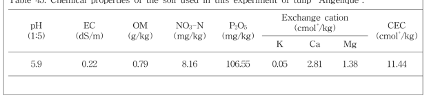 Chemical properties of the soil used in this experiment of tulip ‘Angelique‘