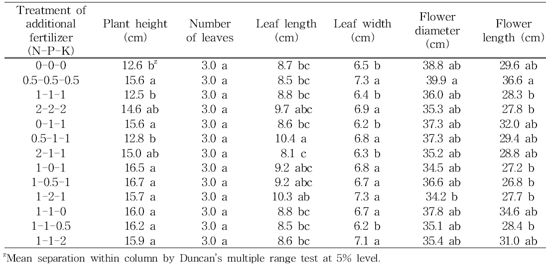 Effect of N, P, and K treatment as additional fertilizer on shoot growth in reproductive growth period of tulip ‘Dynasty’.