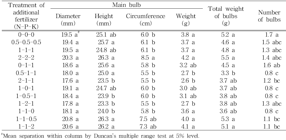 Effect of N, P, and K treatment as additional fertilizer on bulb growth in reproductive growth period of tulip ‘Dynasty’.