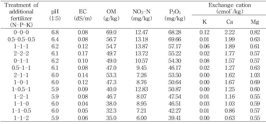 Effect of N, P, and K treatment as additional fertilizer on soil chemical properties in reproductive growth period of tulip ‘Dynasty’.