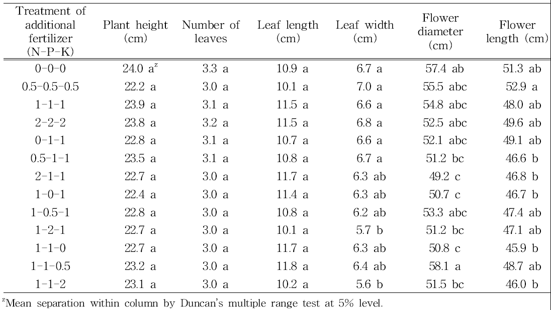 Effect of N, P, and K treatment as additional fertilizer on shoot growth in reproductive growth period of tulip ‘Kees Nelis‘