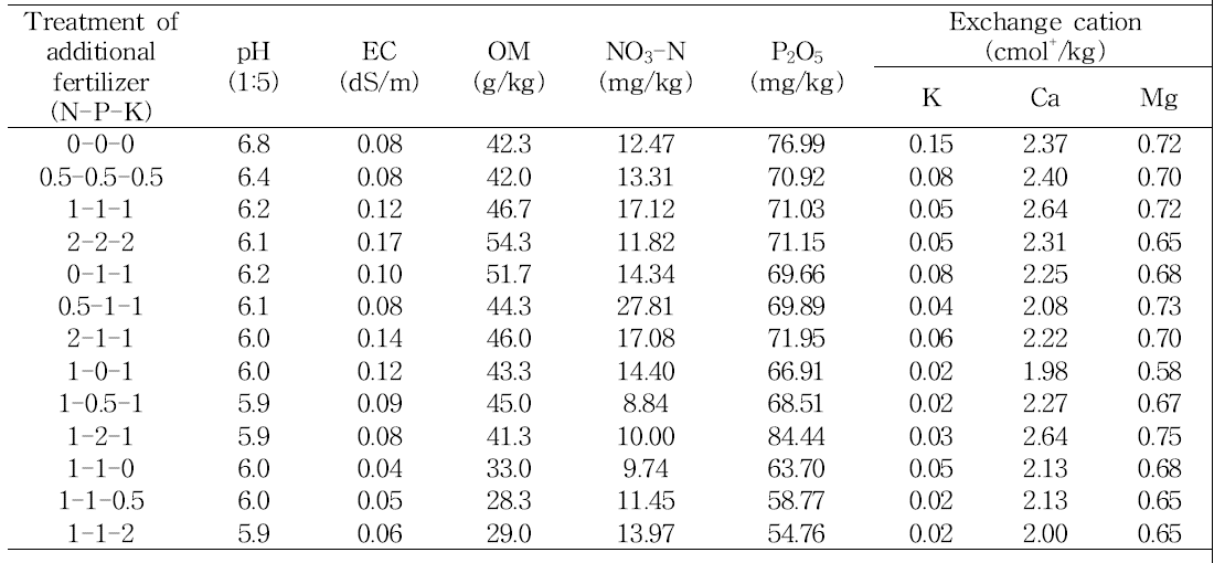 Effect of N, P, and K treatment as additional fertilizer on soil chemical properties in reproductive growth period of tulip ‘Kees Nelis’.