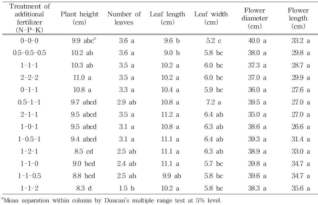 Effect of N, P, and K treatment as additional fertilizer on shoot growth in reproductive growth period of tulip ‘Red Shine‘