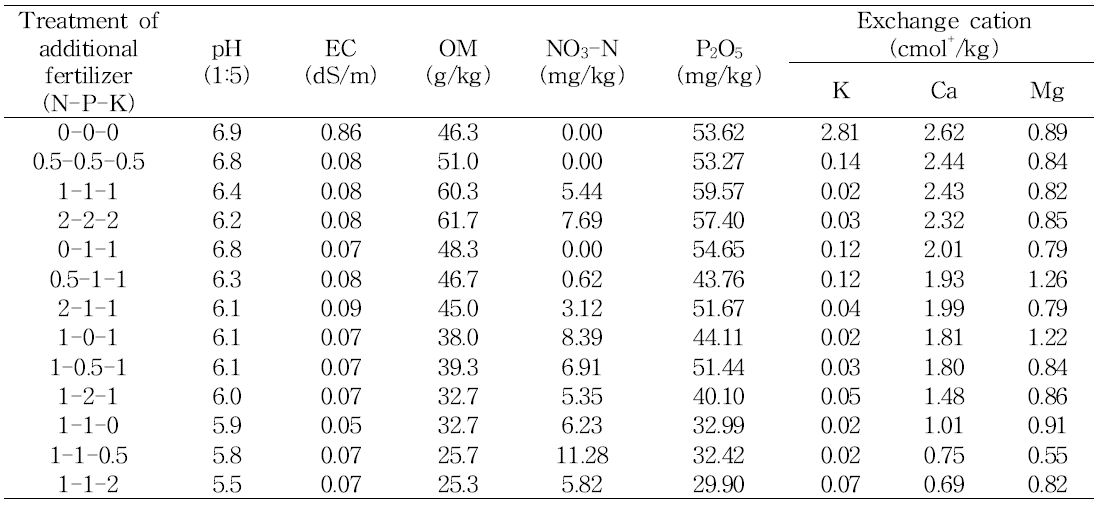 Effect of N, P, and K treatment as additional fertilizer on soil chemical properties in reproductive growth period of tulip ‘Red Shine’.