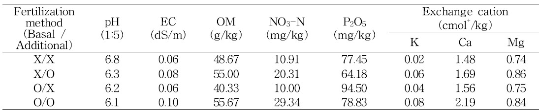 Changes in chemical properties of the soil used by fertilization method in this experiment.