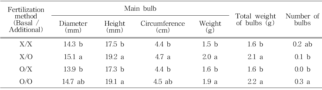 Effect of general fertilization method on bulb growth in tulip ‘Come back’.