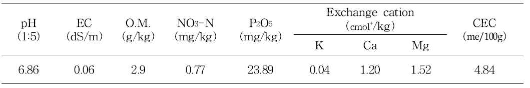 Chemical properties of the soil used in this experiment.