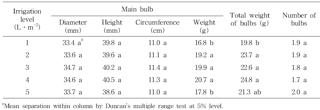 Effect of irrigation level on bulb growth during vegetative growth (between 1 and 31 March) tulip ‘Negrita‘