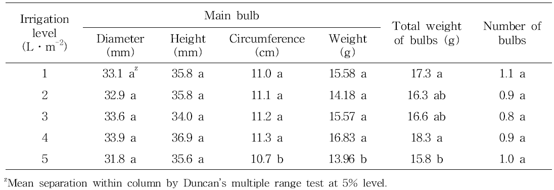 Effect of irrigation level on bulb growth during vegetative growth (between 1 and 31 March) in tulip ‘Leen van der mark‘