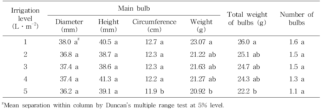 Effect of irrigation level on bulb growth during vegetative growth (between 1 and 31 March) in tulip ‘Hollandia‘