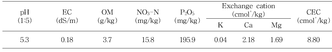 Chemical properties of the soil used in irrigation experiment of tulip ‘Canasta‘