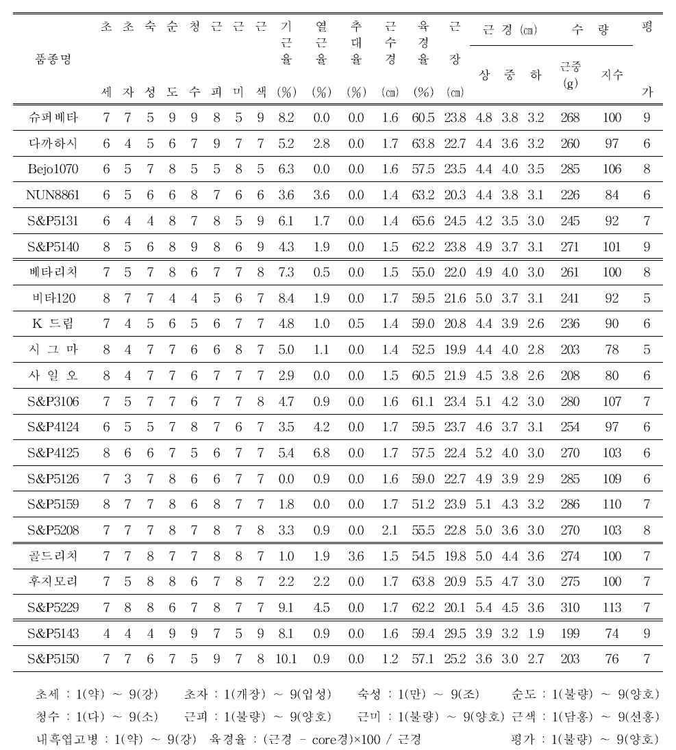 F 조합 능력검정 - 시험 2. 하우스 성능검정 시험 성적1