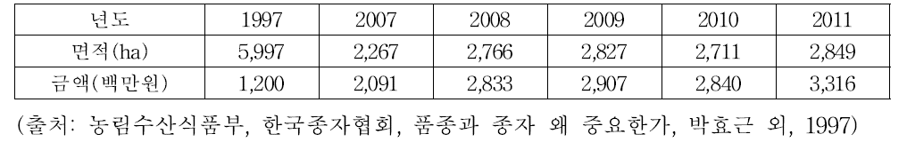 당근의 재배면적 및 종자 시장 규모