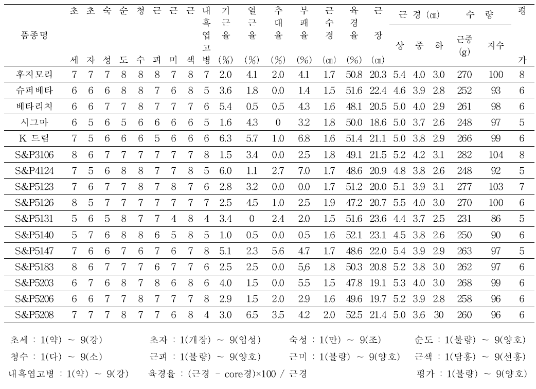 F 조합 능력검정 - 시험 1. 고령지 성능검정 시험 성적1