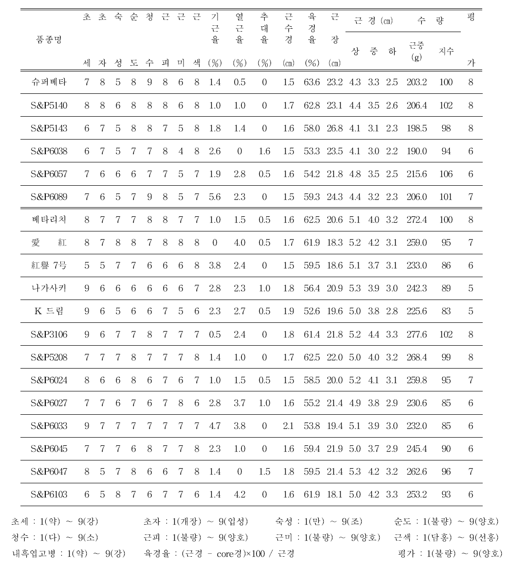 F 조합 능력검정 - 시험 2. 하우스 성능검정 시험 성적1