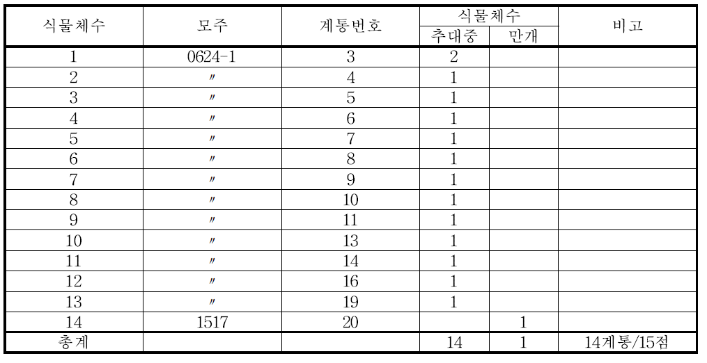 약배양 유래 DH 식물체 재료 인수내역(재료 인수일 : 2013. 4. 23)