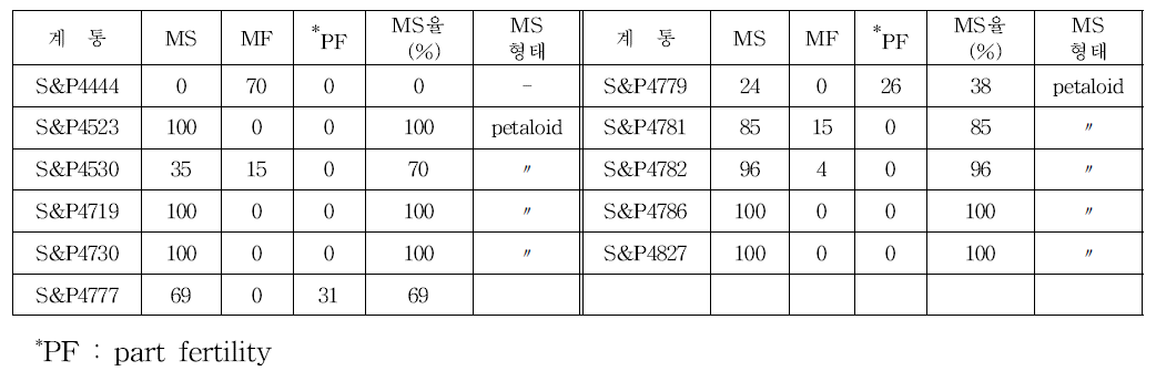 임성 분석 분리비 조사 내역