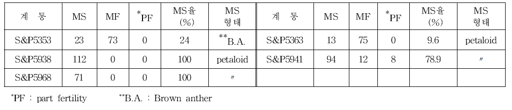 임성 분석 조사 표