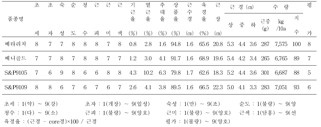 지역적응성 성적