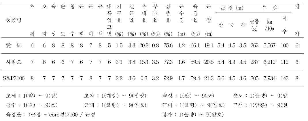 지역적응성 성적