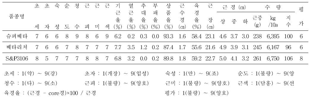 지역적응성 시험 성적