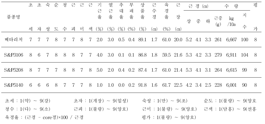 지역적응성 시험 성적