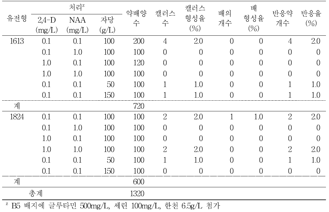 식물생장조절제 2,4-D와 NAA 그리고 자당 농도에 따른 당근 유전형 ‘1623’과 ‘2342’의 약배양 효율