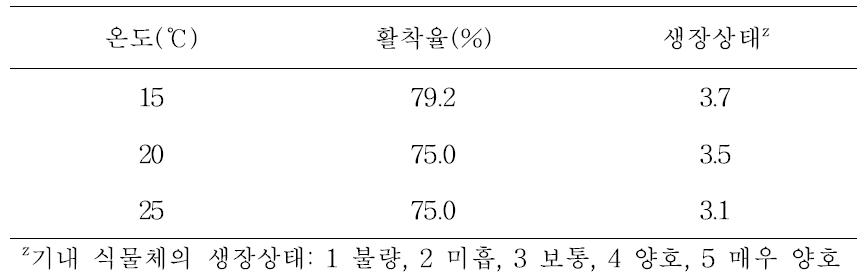 약배양 유래 당근 식물체의 기외활착에 미치는 온도의 영향