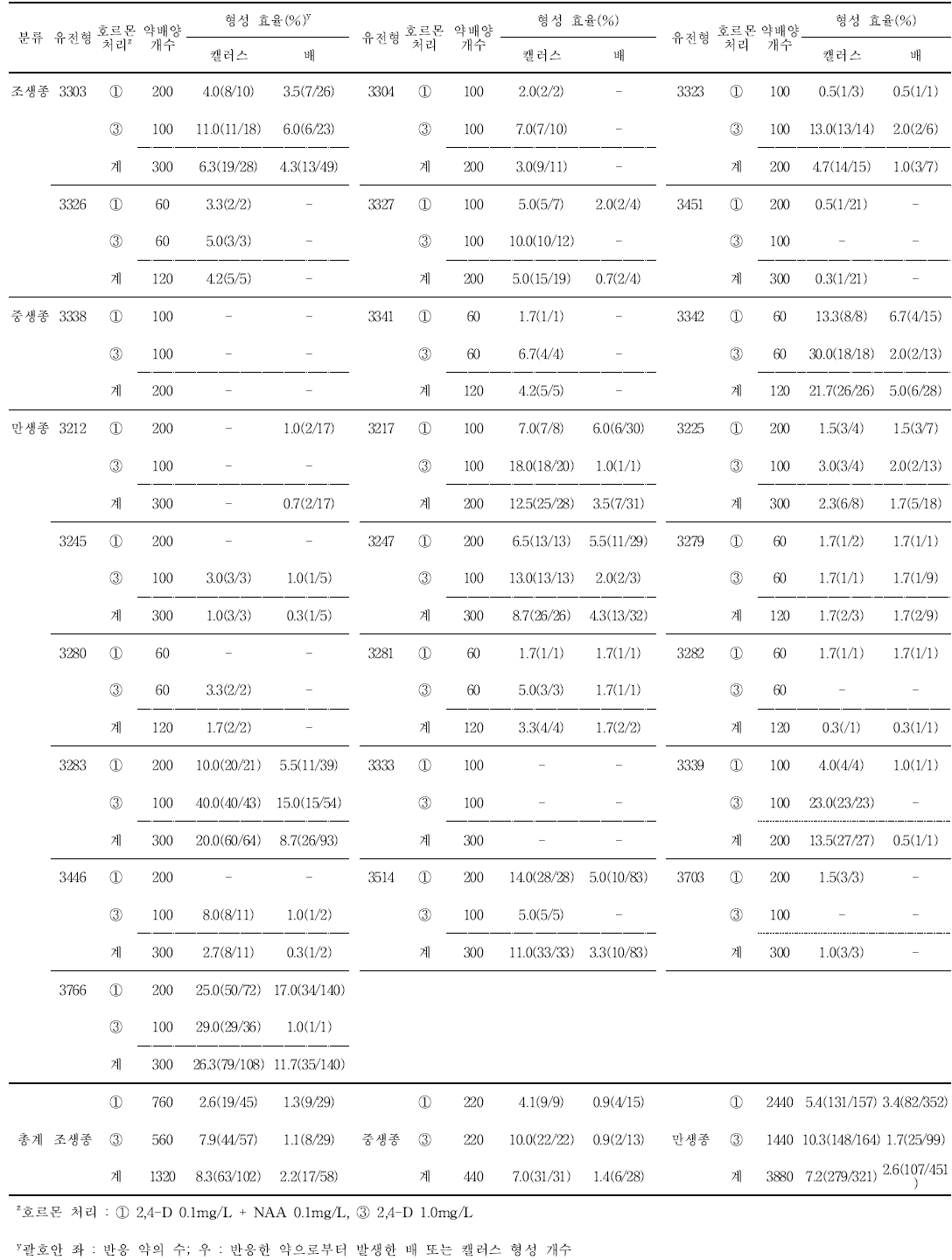 당근의 3차 약배양으로부터 배 형성 효율