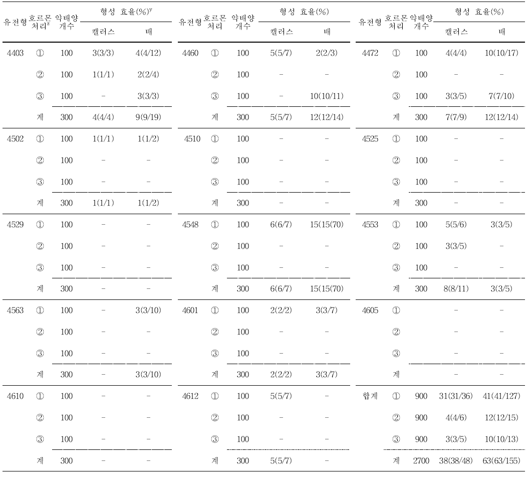 당근의 4차 약배양으로부터 배 형성 효율