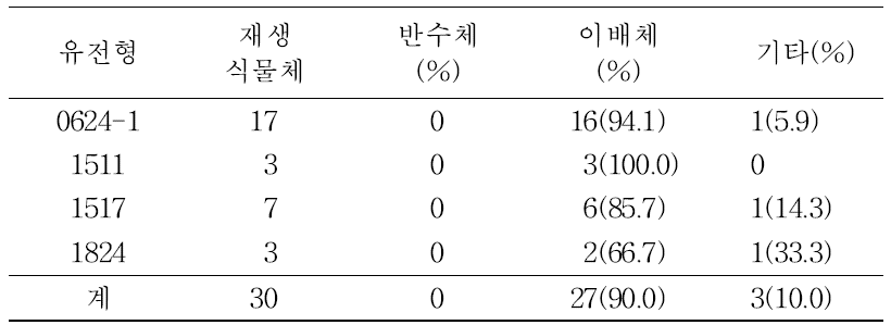 당근의 1차 약배양 유래 재생 식물체의 배수성 분석