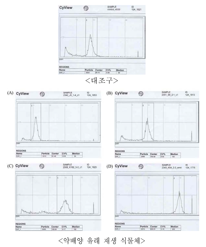 당근의 2차 약배양 재생 식물체의 DAPI 형광강도를 이용한 flow cytometric 히스 토그램.