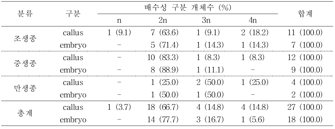 당근의 2차 약배양 유래 재생 식물체의 배수성 분석