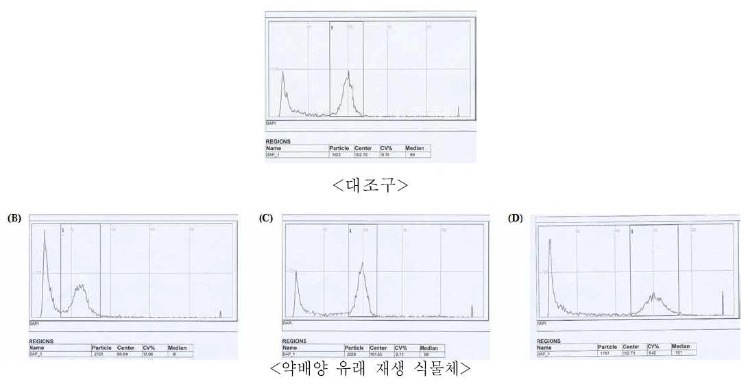 당근 핵내의 상대적 DAPI 형광강도를 이용한 flow cytometric 히스토그램.