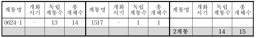 당근 1차 약배양 유래 식물체 분양 재료 (14.4.8)