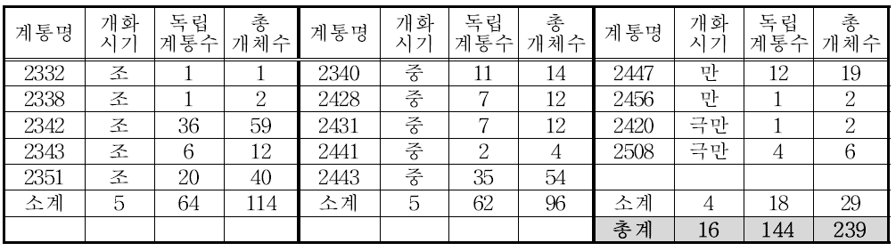 당근 2차 약배양 유래 재생 식물체 2차 전달 (14.12.4)