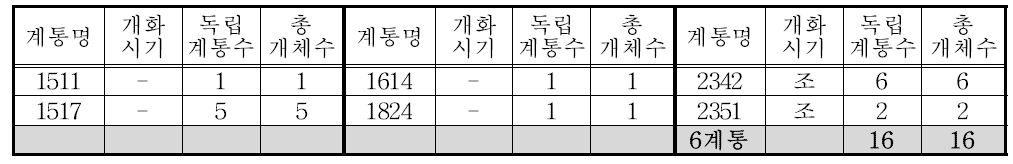 당근 1차 약배양 유래 식물체 1차 전달 (14.4.8)