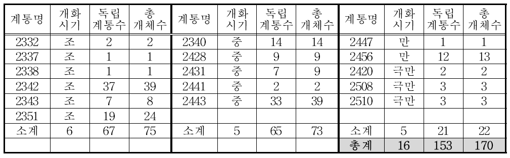 당근 2차 약배양 유래 재생 식물체 3차 전달 (15.3.16)