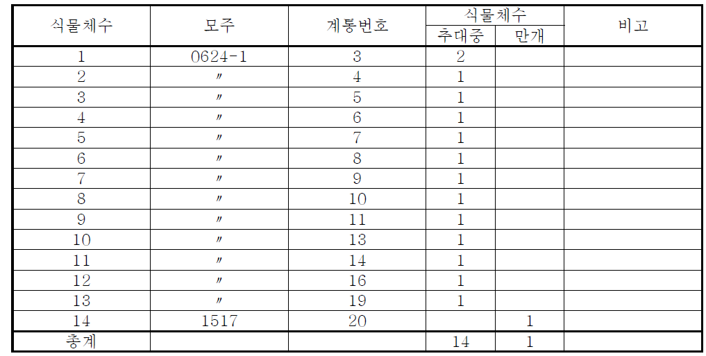 약배양 유래 DH 식물체 재료 인수내역( 재료 인수일 : 2013. 4. 23 )