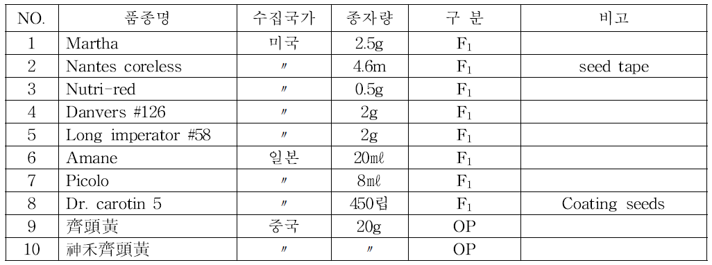 유전자원 수집 내역