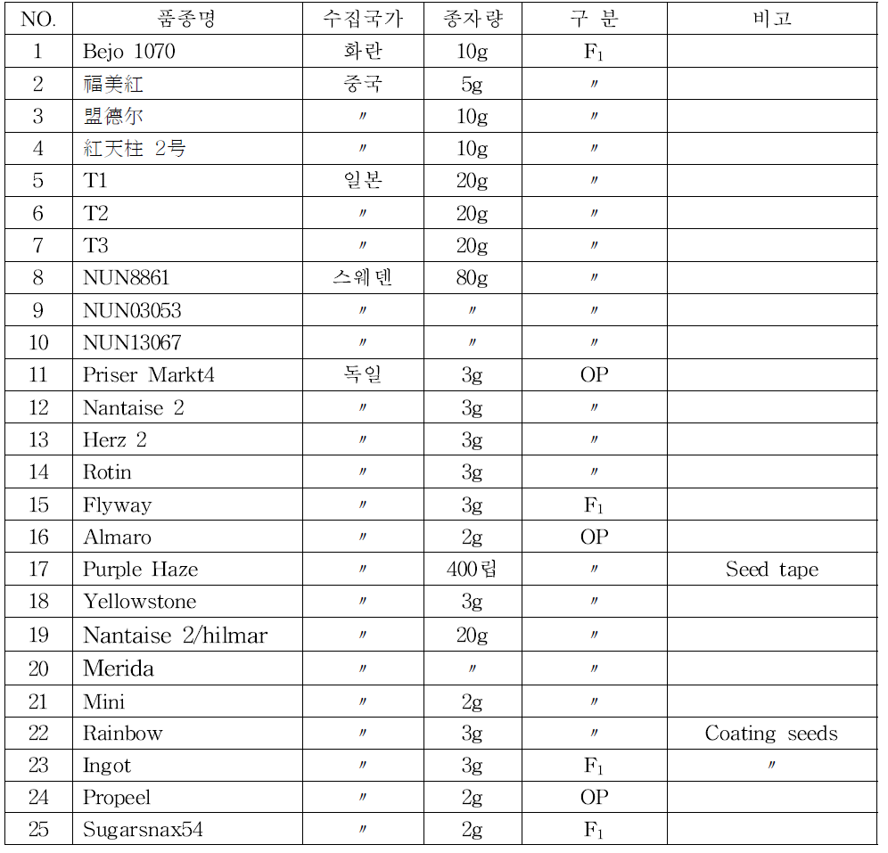 유전자원 수집 내역