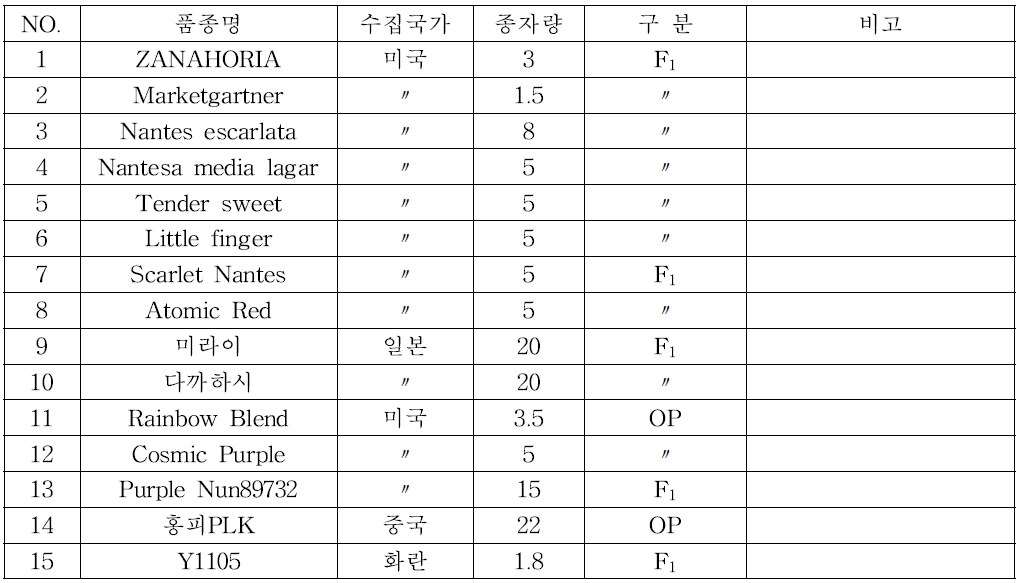 유전자원 수집 내역