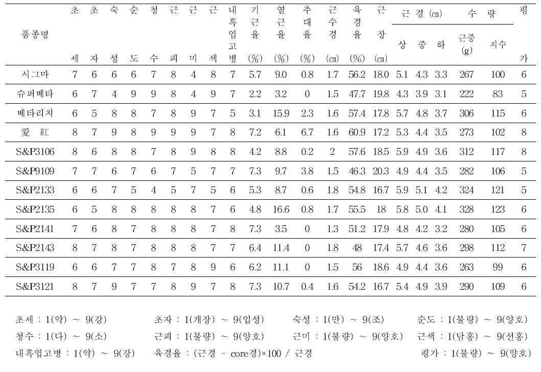 F 조합 능력검정 - 시험 1. 고령지 성능검정 시험 성적1