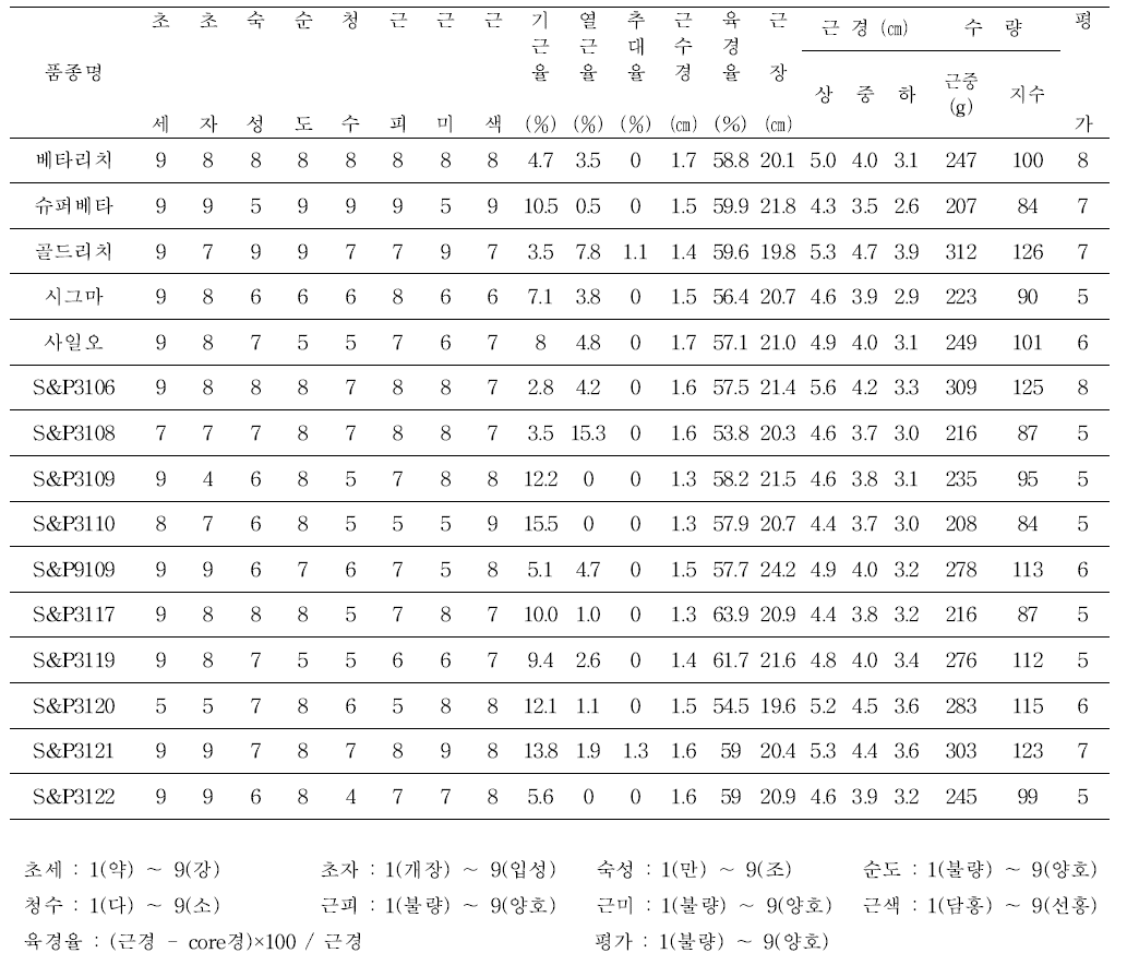 F1 조합 능력검정 - 시험 2. 하우스 성능검정 시험 성적