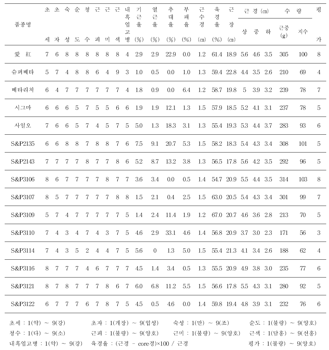 F 조합 능력검정 - 시험 1. 고령지 성능검정 시험 성적1