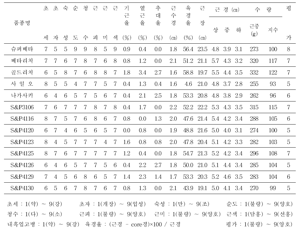 F 조합 능력검정 - 시험 2. 하우스 성능검정 시험 성적1