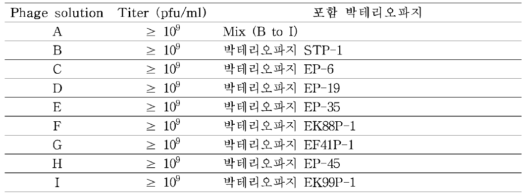 대장균 박테리오파지 용액 조성 및 역가