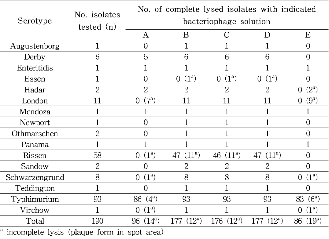 살모넬라 분리주에 대한 선발된 박테리오파지 혼합액의 효능 평가