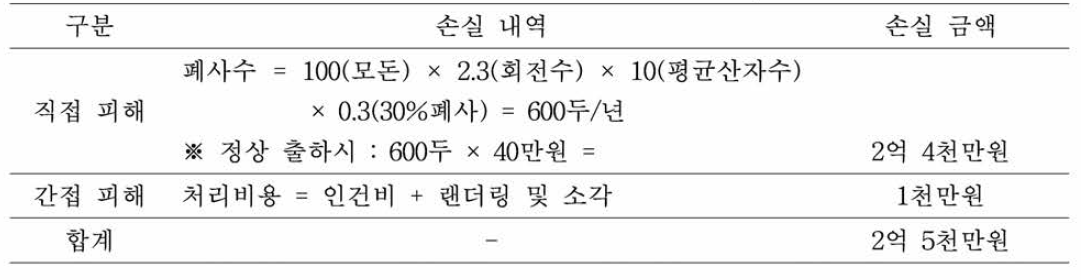 부종병 발생에 따른 양돈장의 경제적 피해 분석