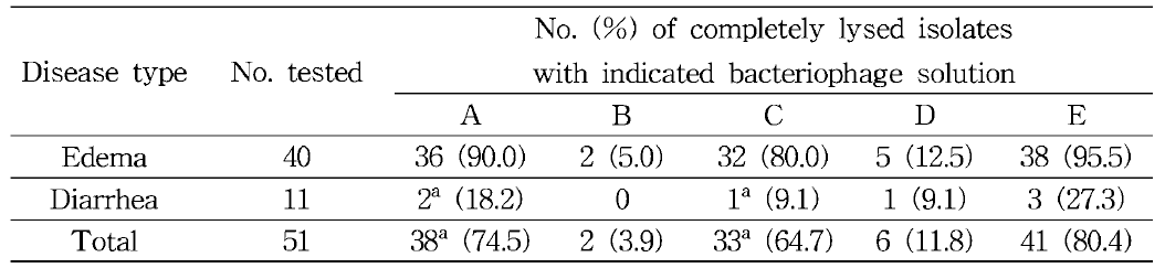 부종병 대장균에 대한 선발 박테리오파지의 효능 평가